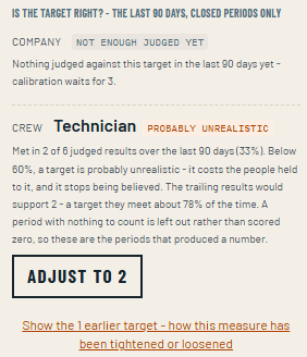 Is the target right? For the Technician crew's Found on PM target: probably unrealistic - met in 2 of 6 judged results over the last 90 days, 33%, below the 60% line; the trailing results would support 2, a target met about 78% of the time. A button reads Adjust to 2.