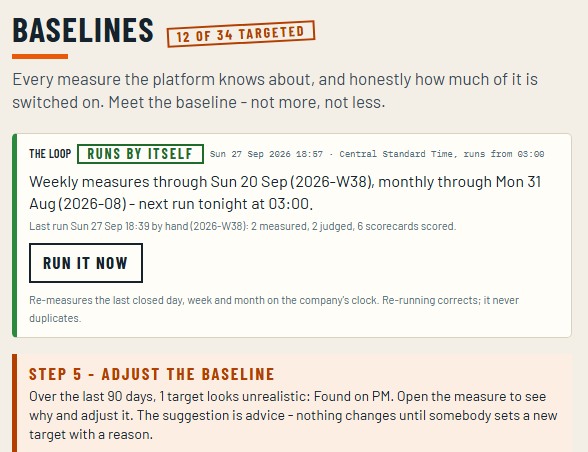 The baselines screen: the loop stamped runs by itself - weekly measures through Sunday 20 September, monthly through 31 August, next run tonight at 03:00, with a Run it now button - and below it Step 5, adjust the baseline: over the last 90 days one target looks unrealistic, Found on PM, and the suggestion is advice until somebody sets a new target with a reason.