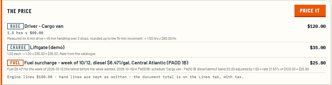 The price on the same quote: a base line for a driver on a cargo van, 1.5 hours at $80.00 for $120.00, explained as 44.6 minutes of driving plus 45 minutes of handling over 3 stops rounded up to the 15-minute increment; a liftgate at $35.00 from the catalog; and a fuel surcharge of $25.80 for the week of 10/12 at $6.471 a gallon of Central Atlantic diesel, a 20 percent band plus a 1.5 point local adjustment.