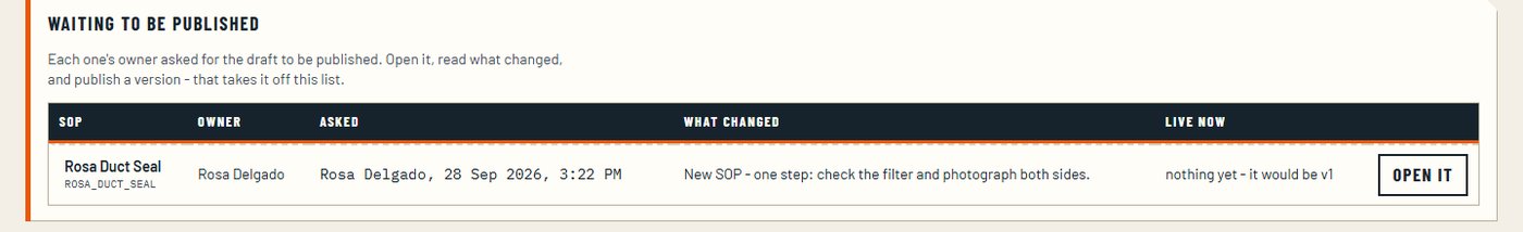 Waiting to be published: each one's owner asked for the draft to be published. Rosa Duct Seal, owner Rosa Delgado, asked 28 Sep 2026 3:22 PM, what changed: New SOP - one step: check the filter and photograph both sides. Live now: nothing yet - it would be v1. A button reads Open it.